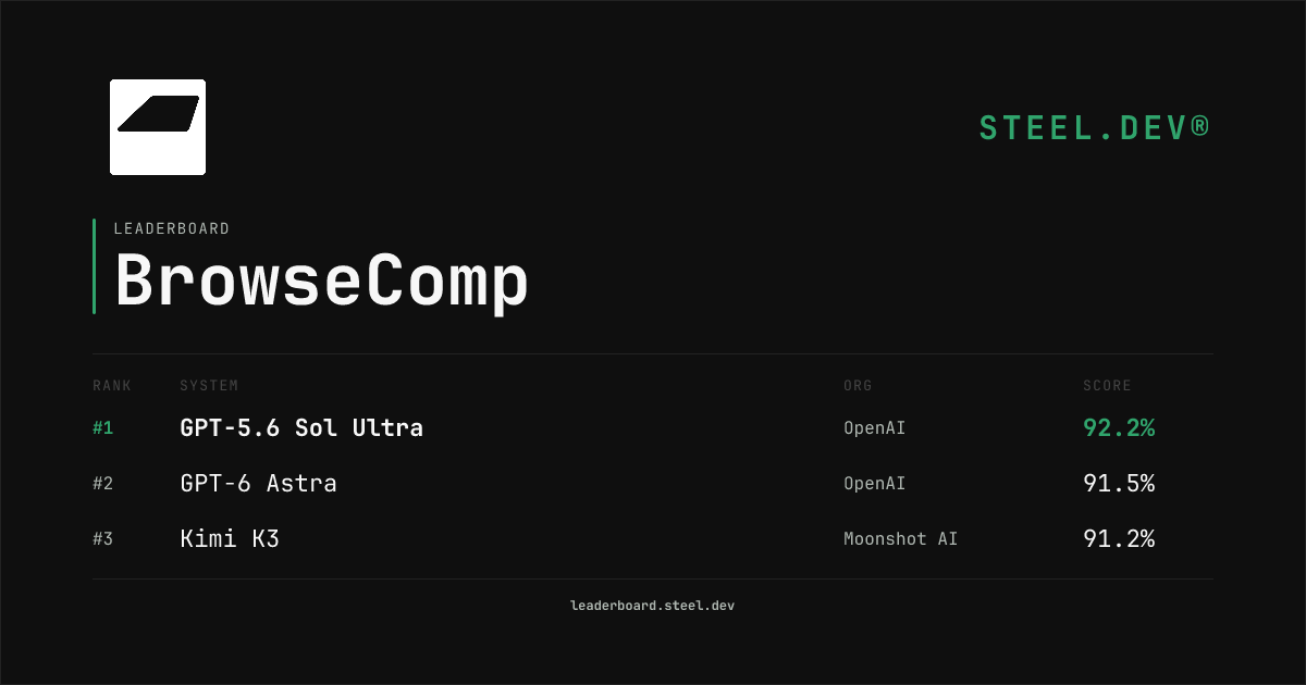 BrowseComp Leaderboard 2026: Latest Web Research Agent Scores | Steel.dev